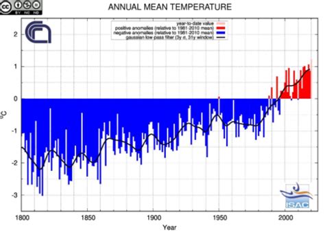 Climate 2 April Flashcards Quizlet