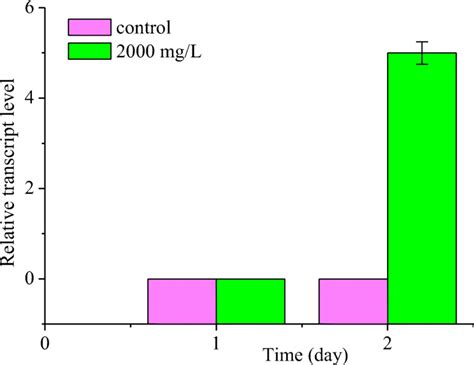 The Expression Levels Of Cytochrome P450 Monooxygenase Regulatory Gene Download Scientific