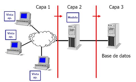 Aplicaciones En Capas