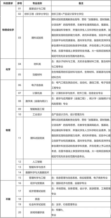 2023年11所在沪综评高校招生专业及选科要求（附综评分数线 知乎