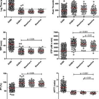 Correlations Between Dabigatran Concentration And TGA Lag Time Peak