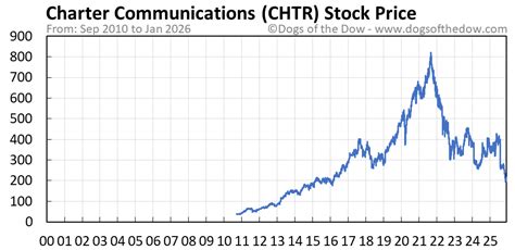 CHTR Stock Price Today (plus 7 insightful charts) • Dogs of the Dow