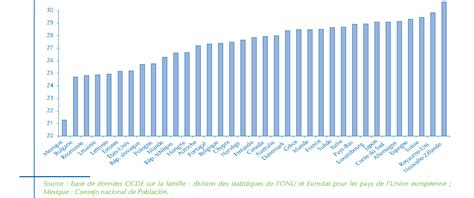 Variations De La Fécondité Dans Les Pays Développés Disparités Et