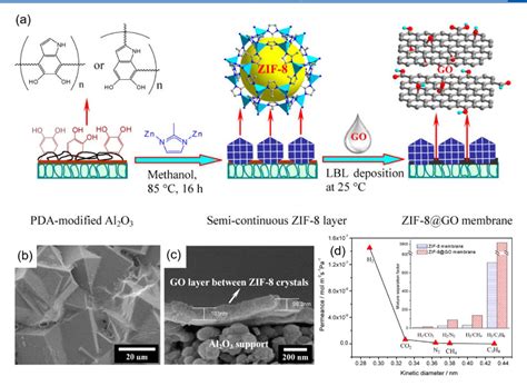 Figure From Graphene Based Metalorganic Framework Hybrids For