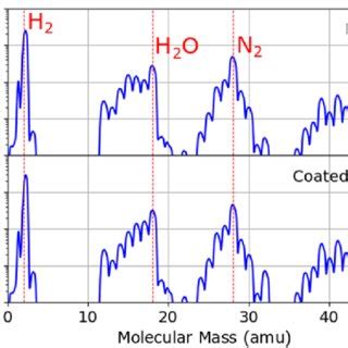 Residual Gas Analysis Of Materials In A Vacuum System 24 H After