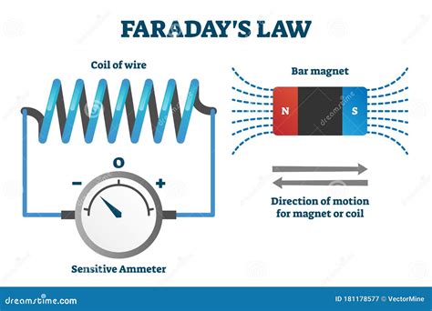 Faraday S Law Of Induction Vector Illustration Labeled Educational