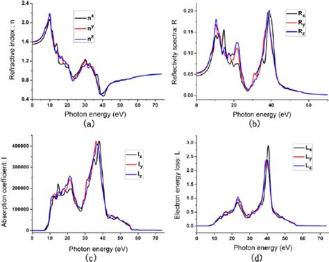 The calculated frequency dependent refractive indices n ω a