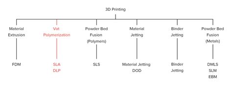 Introduction To Sla 3d Printing Facfox Docs