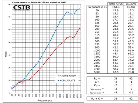 Indice D Affaiblissement Acoustique Du Comble Perdu Avec Isolant