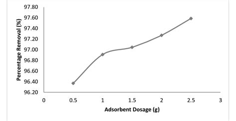 The Graph Of Percentage Removal Vs Adsorbent Dosage Download