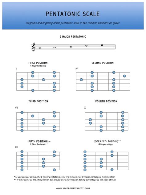 Pentatonic Scale Diagrams | PDF | Scale (Music) | Music Theory