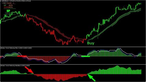 Ultimate Trend Following Indicator The Forex Geek