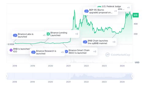 Binance Coin Price Prediction 2024 2030 Is Bnb Ready For The Bull Run