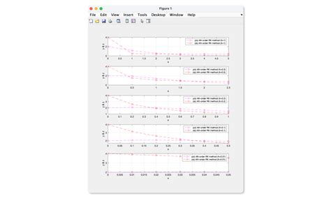 How To Plot Multiple Graphs For Different Values Of Step Size In Matlab 92868 Hot Sex Picture