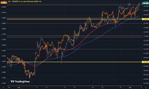 USD JPY Looks For Further Upside Correction On Higher Yields Forexlive