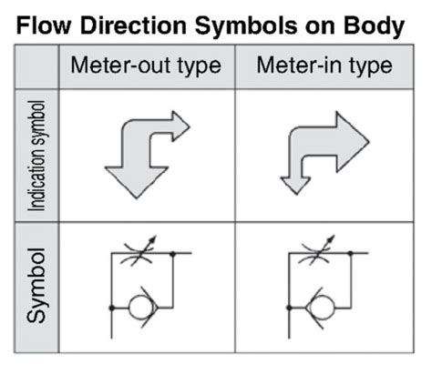 Understand Flow Control Valves Fluid Power Journal