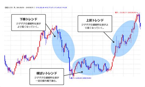 チャートを知ろう マネックス証券