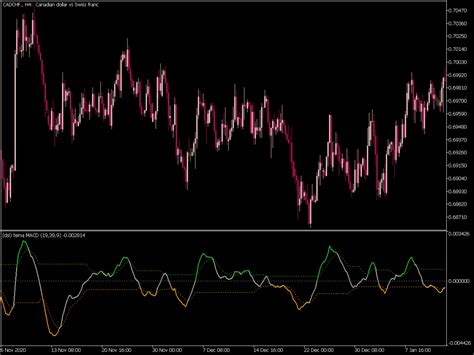 Dsl Tema Macd Indicator ⋆ Best Mt5 Indicators Mq5 Or Ex5 ⋆ Best Metatrader