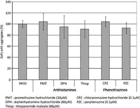 Immunohistochemical Analysis Of The Effects Of Three Anti Histaminergic