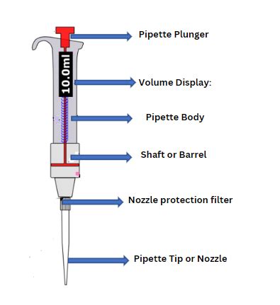 Pipettes Types Parts Application Limitations Examples