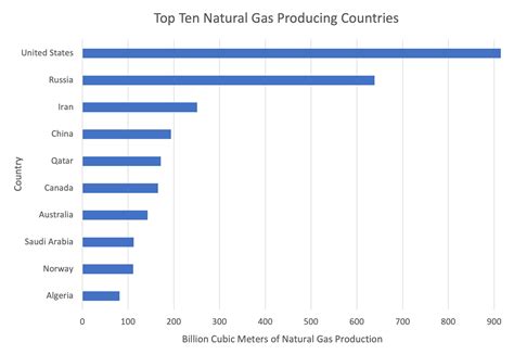 Natural Gas Production