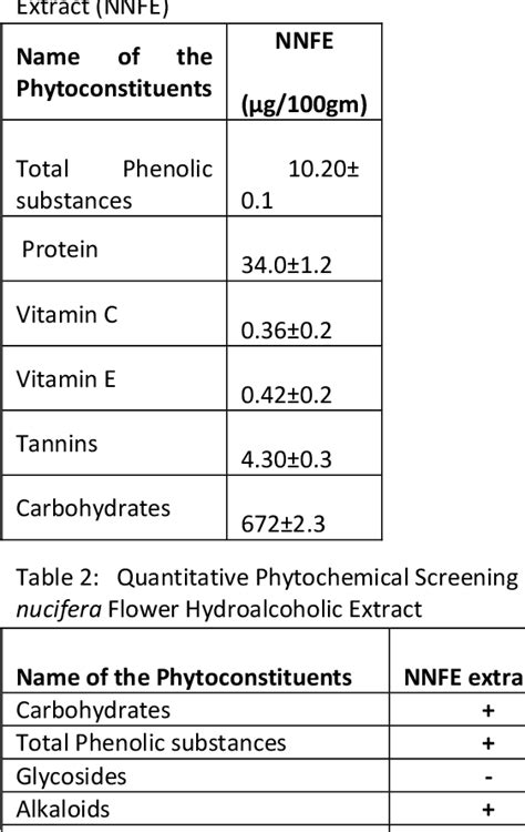 Table 1 From Phytochemical Analysis And Anti Hyperlipidemic Activity Of