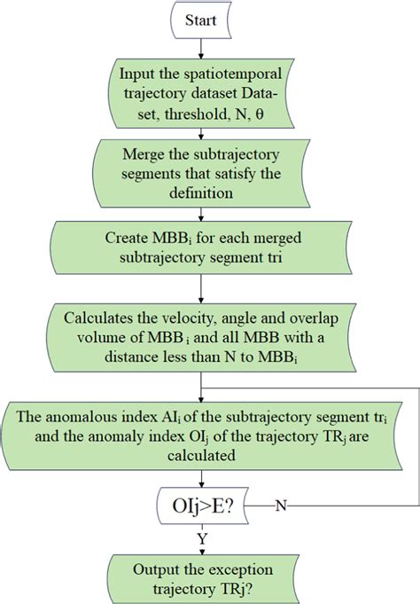 Flow Chart Of Spatial Temporal Trajectory Outlier Detection Algorithm