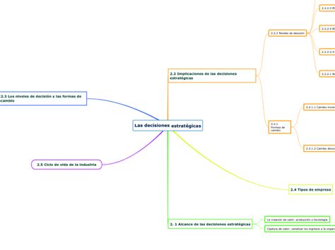 Las decisiones estratégicas Mind Map