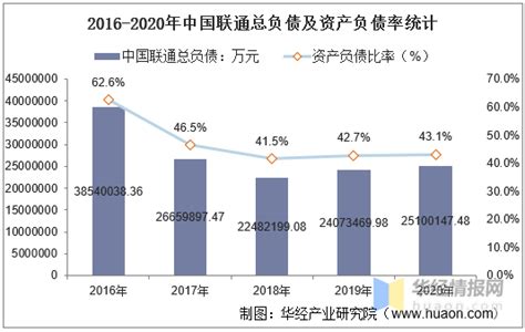 2016 2020年中国联通总资产、营业收入、营业成本及净利润统计 华经