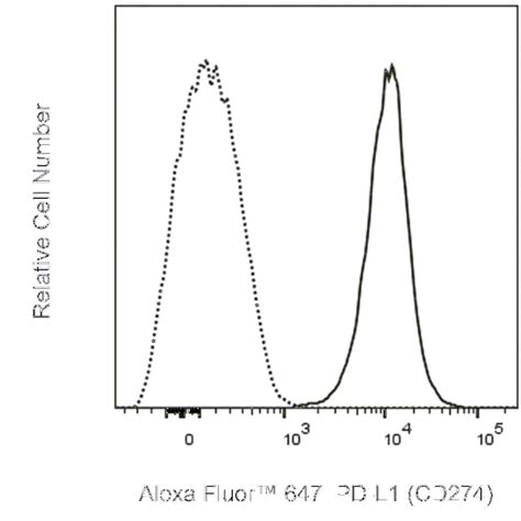 Pd L Cd Mouse Anti Human Alexa Fluor Clone Ipi Rmab