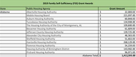 alabama housing authorities receive  million  hud grants