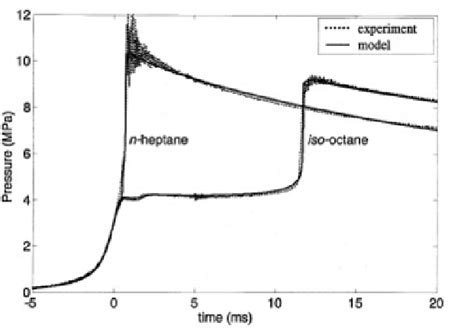 Iso Octane And N Heptane Autoignition Delay Time Experimental Results Download Scientific