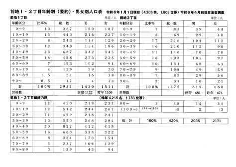 前地1･2丁目の年齢別・男女別人口表（令和6年1月1日現在） 前地自治会