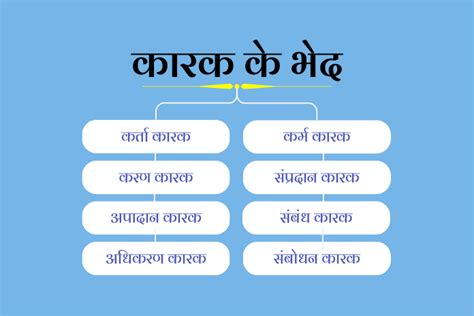 कारक की परिभाषा, भेद एवं उदाहरण | karak - HINDI SARANG