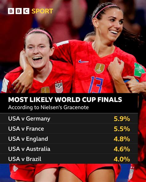 Women S World Cup 2023 The Favourites To Triumph In Australia And New Zealand Bbc Sport