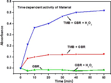 Figure 41 From Colorimetric Detection Of Hydrogen Peroxide And Glucose