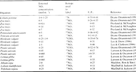 Table 1 from The use of natural abundance of nitrogen isotopes in plant ...