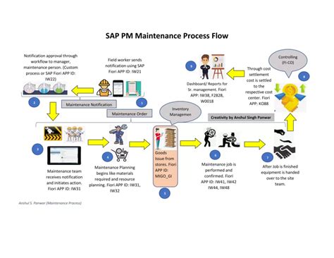 Sap Pm Maintenance Process Flow Sap Erp Pics