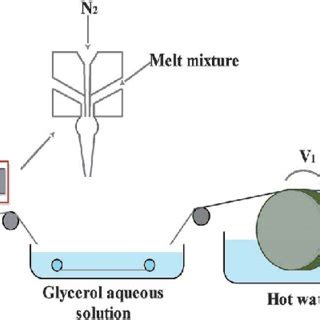 Schematic diagram of the melt-spinning process. | Download Scientific Diagram