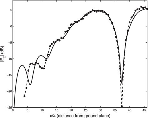 E Polarization Normalized Value Of The Total Field E Z Due To A