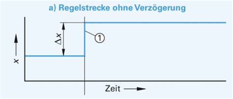 Dynamisches Verhalten Regelstrecken Karteikarten Quizlet