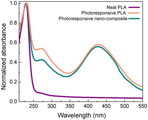 Absorption Wavelength Spectrum For Different Materials Glass Metal