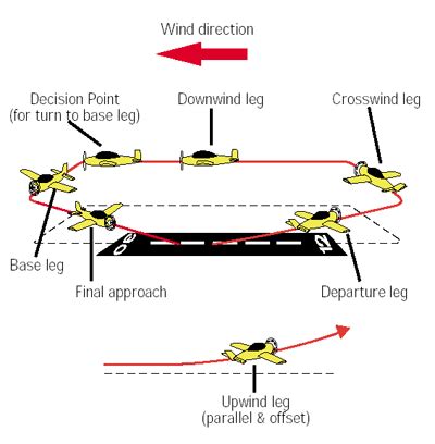 Airport Traffic Pattern Diagram