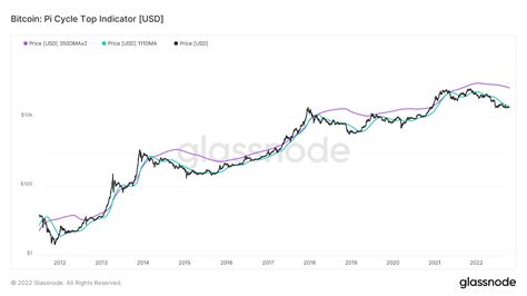 This Bitcoin Price Top Indicator Could Actually Be A Good Bottom