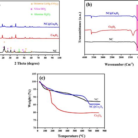 A Xrd Patterns B Ftir Spectra And C Tga Curves For Nc Co O Sexiezpix