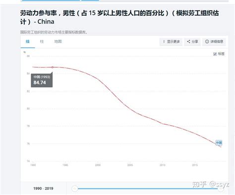 为什么中国女性劳动力市场参与率逐年下降？ 知乎