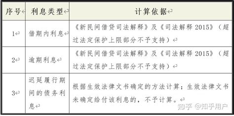 民间借贷纠纷案件利息计算标准及计算方式（2022版、超实用） 知乎