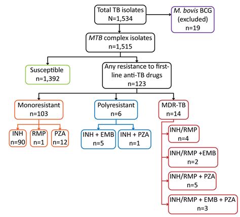 Tuberculosis Drug Resistance In Canada 2017 Ccdr20184411 Canadaca