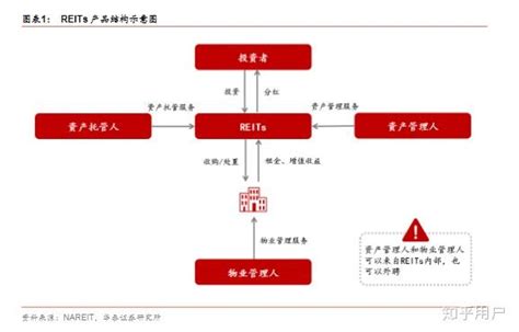 Reits和类reits有什么关系和区别？ 知乎