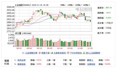 A股三大股指集体回调：沪指失守2900点 深成指与创业板指跌逾1 知乎